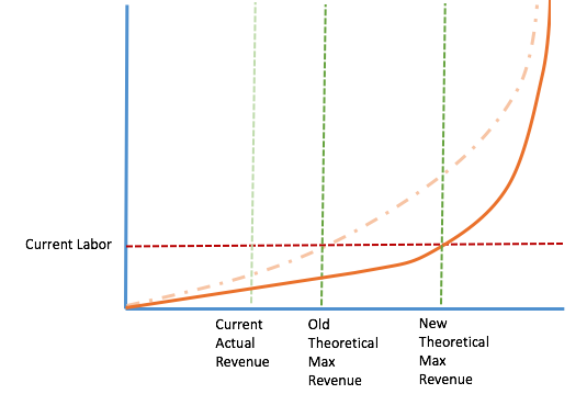 New obtainable revenue