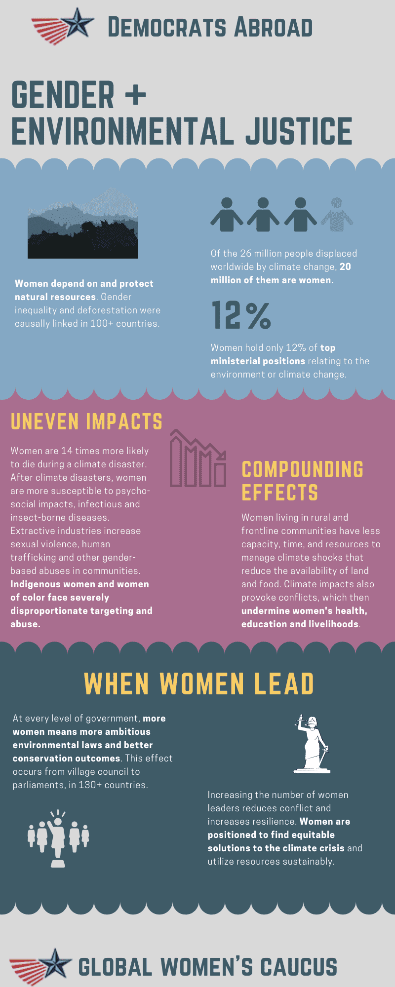 Gender + Climate Justice Infographic