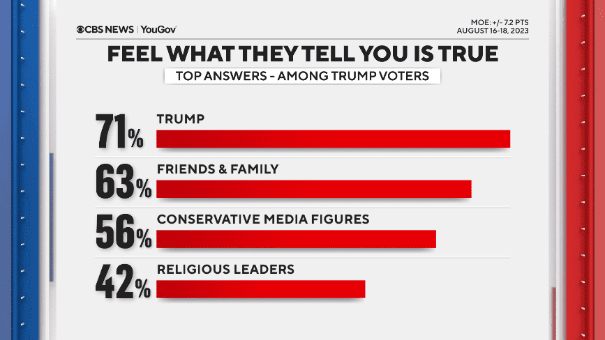 Poll of Trump Voters