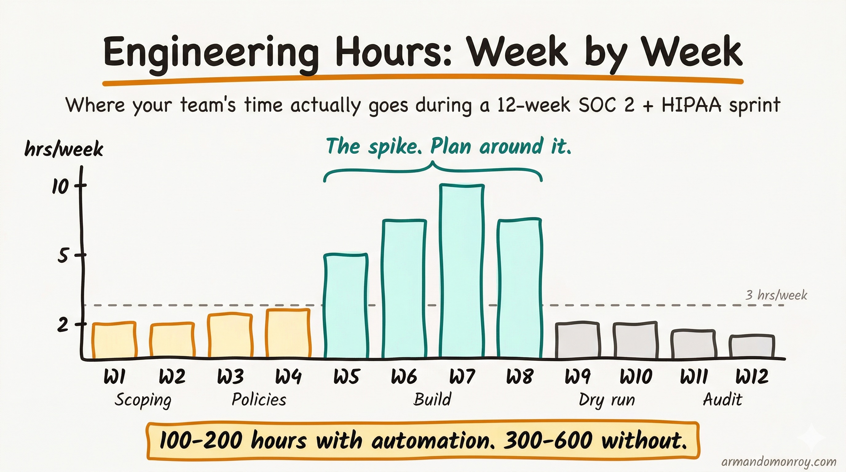 What a 12-week SOC 2 + HIPAA timeline actually looks like for a Series A healthtech startup