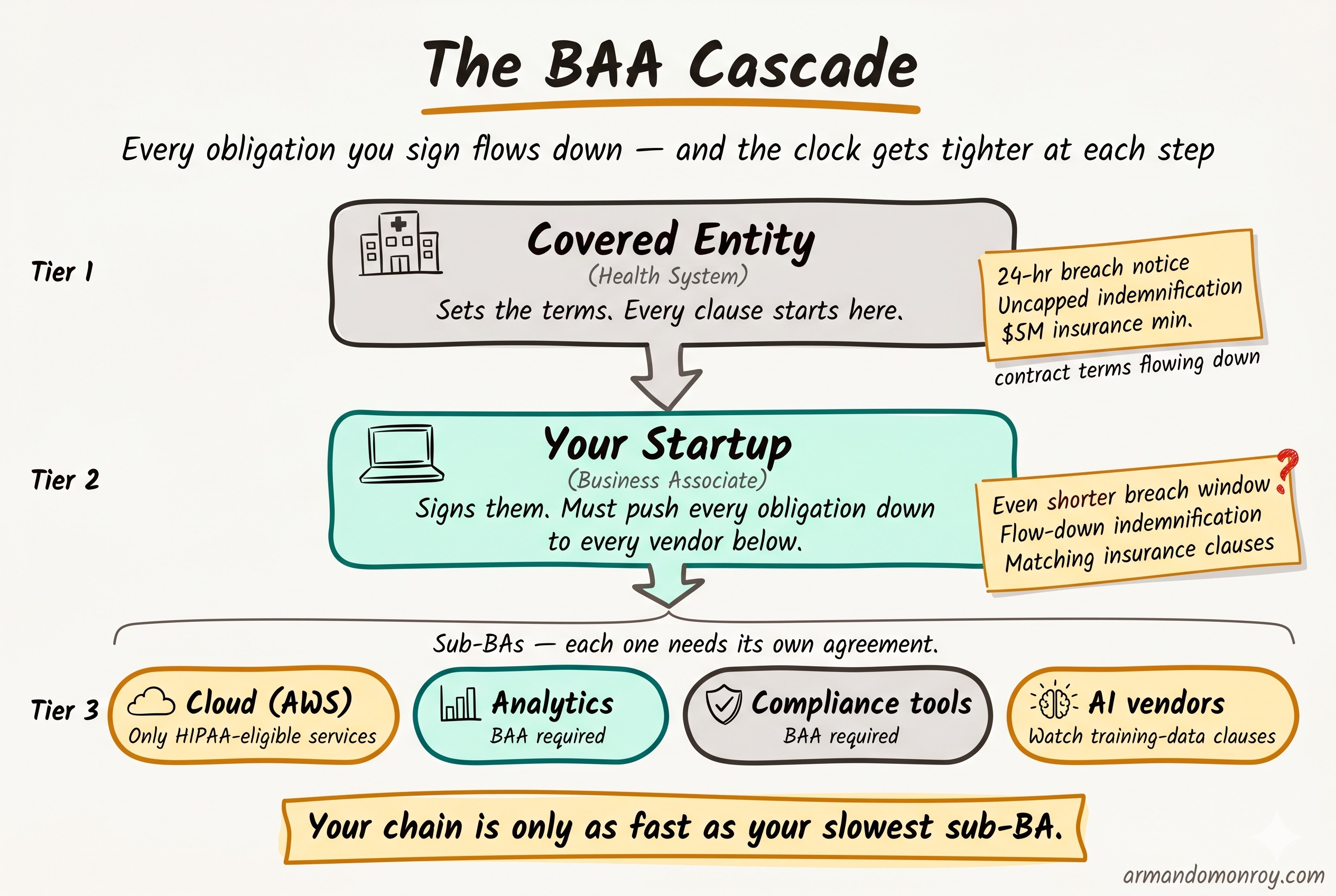 BAA structuring for healthtech startups: what your template is missing