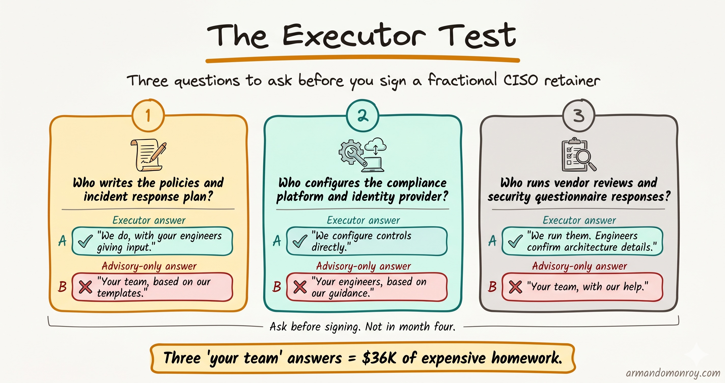 What a fractional CISO actually does (and does not do) at a Series A startup