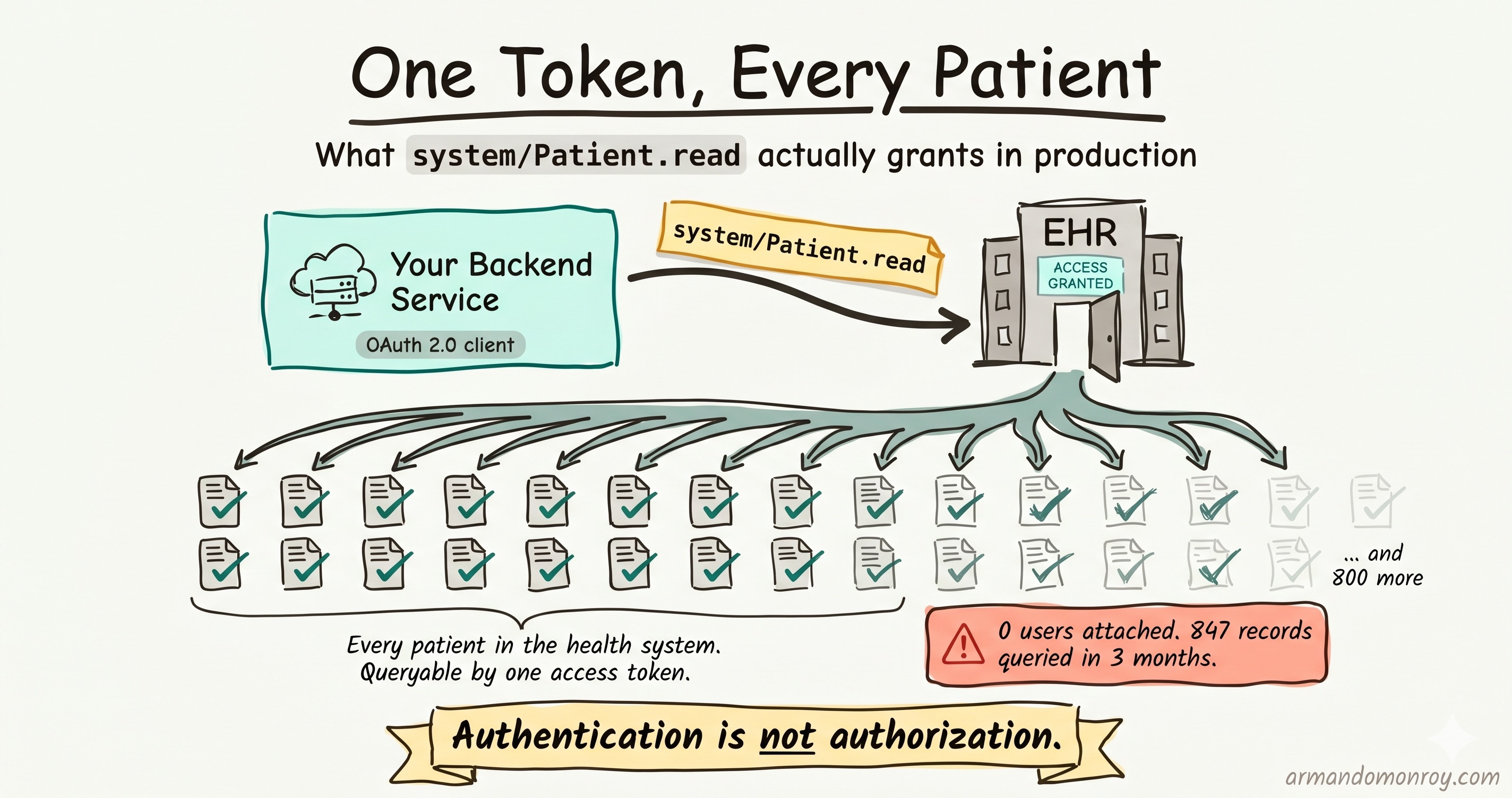 Clinical data flows: the security architecture healthtech startups get wrong