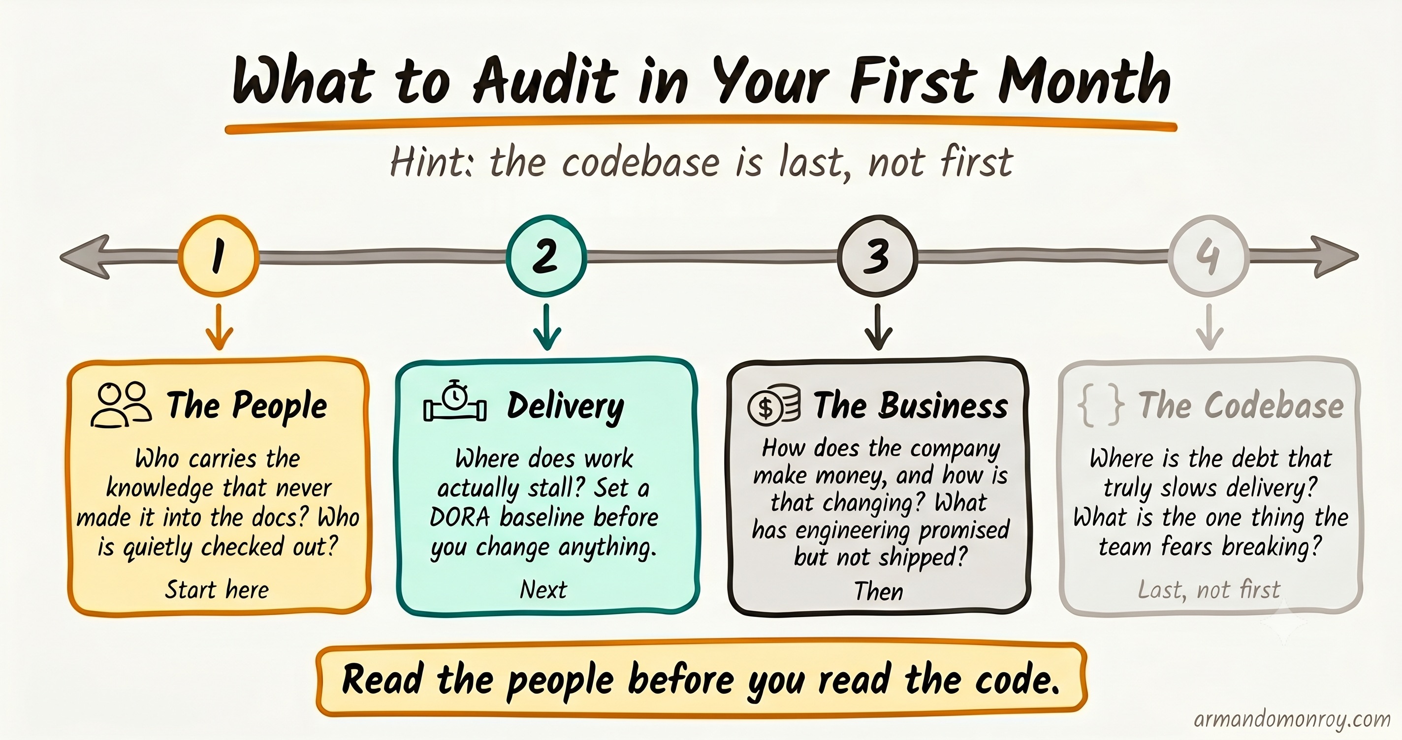 What to audit in your first month as a startup CTO: the people, delivery, and the business come before the codebase