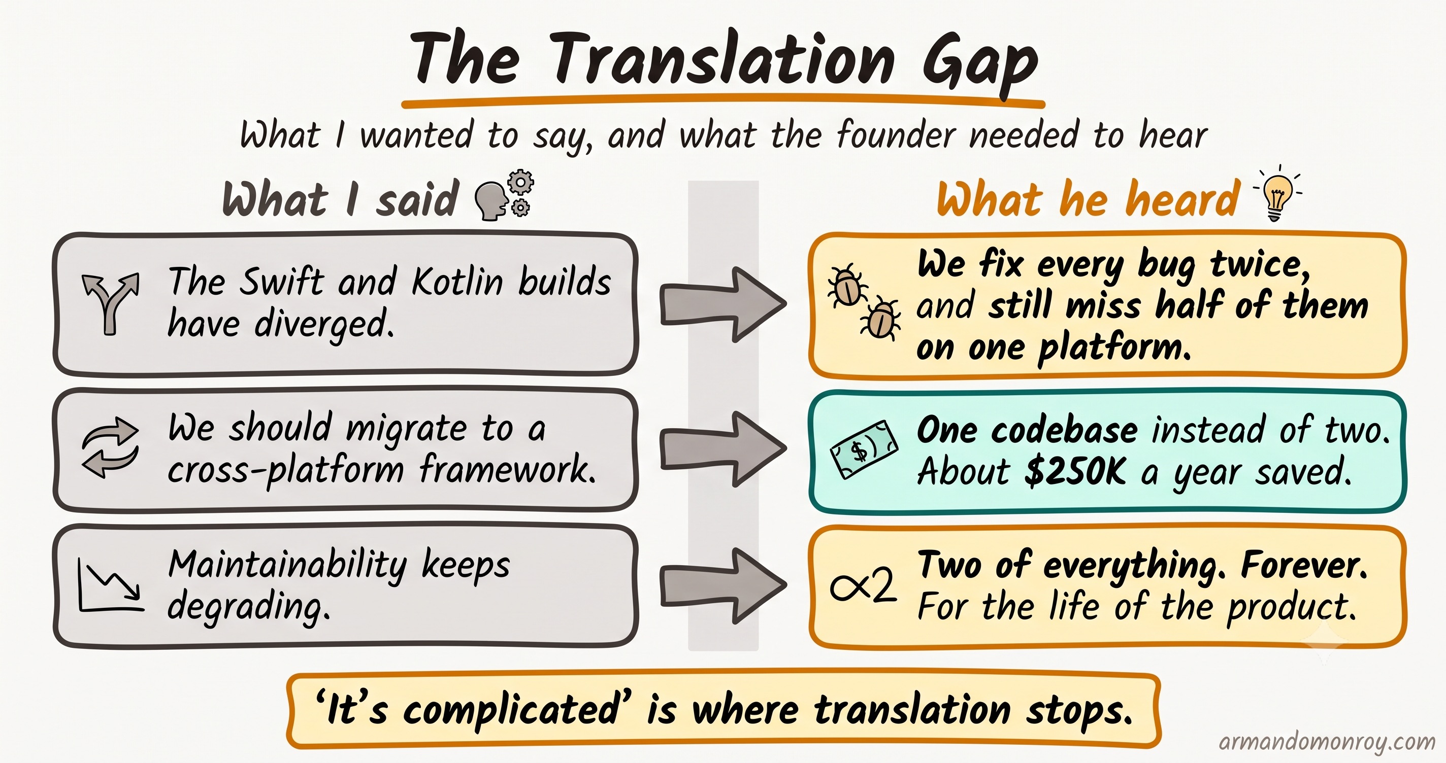 Managing up: how I learned to give a founder bad technical news