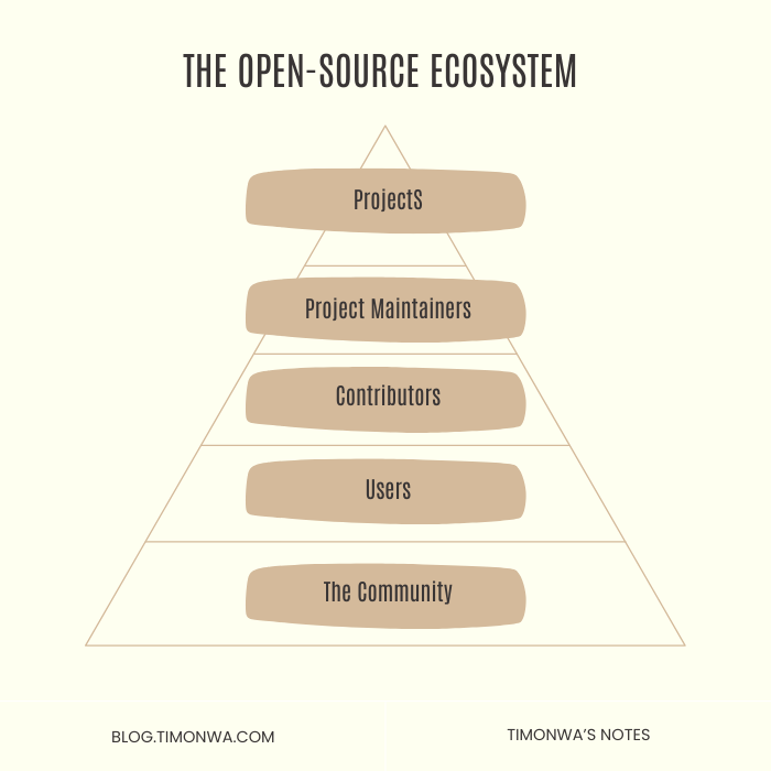 The Open source ecosystem