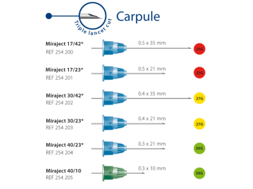 Aiguilles d'injection Miraject carpule img