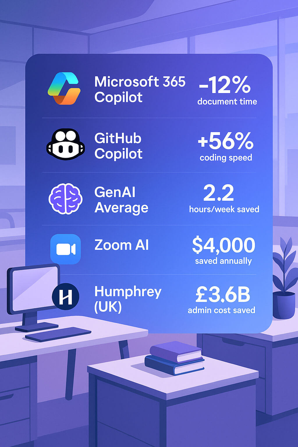 2025년 주요 AI 생산성 도구의 절감 효과 인포그래픽. Microsoft Copilot, GitHub Copilot, Zoom, Humphrey, GenAI 평균의 업무 시간·비용 개선 수치 시각화