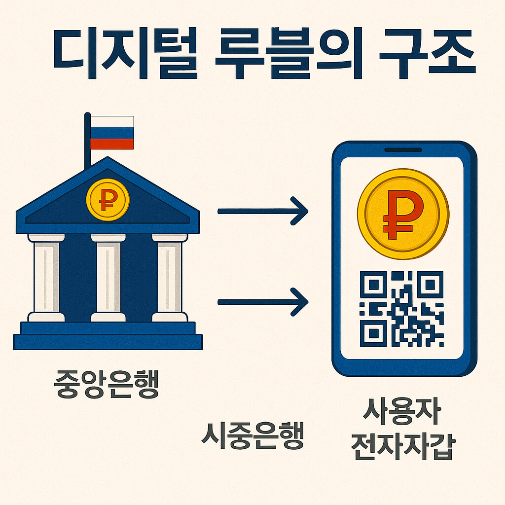 디지털 루블 개념도 및 러시아 중앙은행