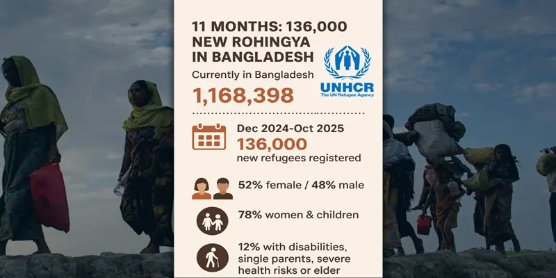 At Least 136,000 Rohingya Take Shelter in Bangladesh Over the Past 11 Months: UNHCR