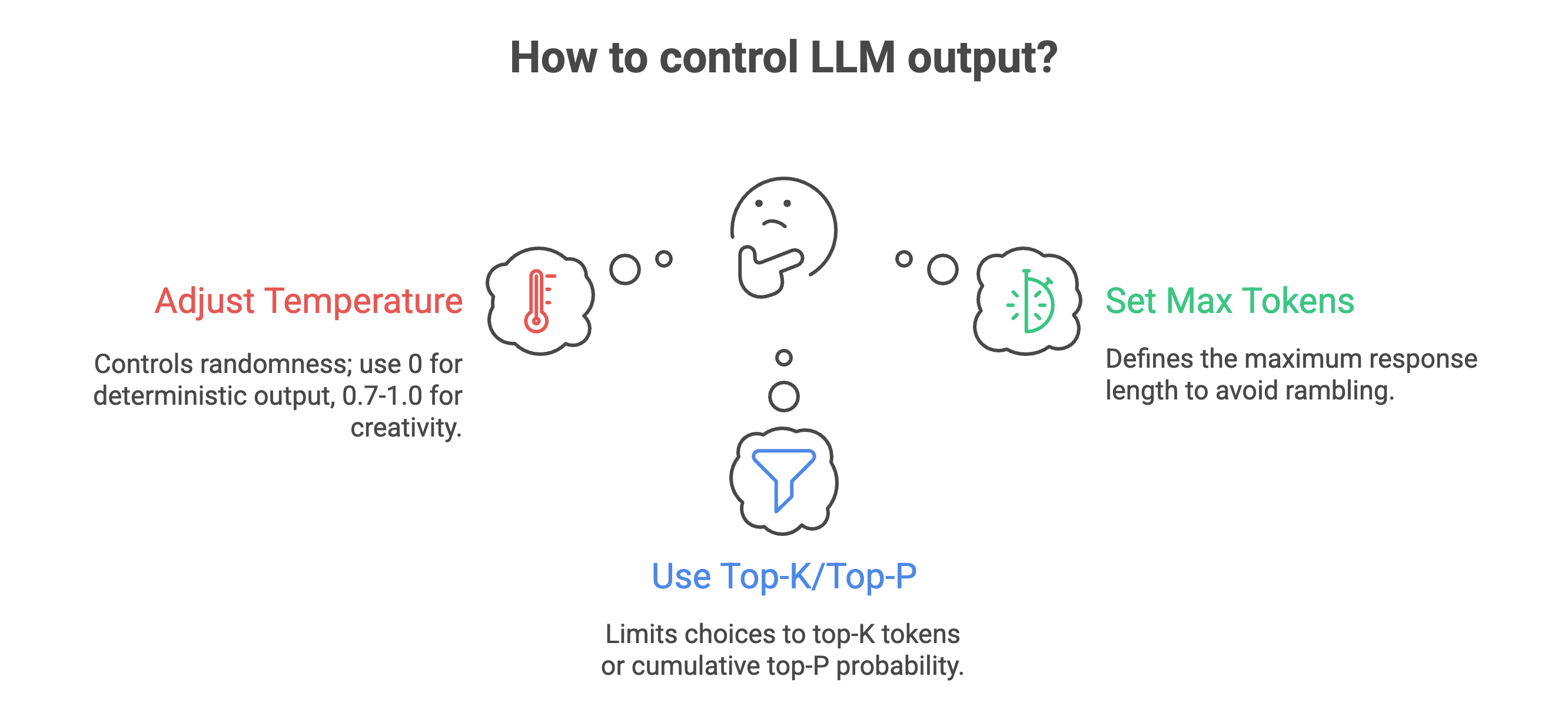 Infographic of temperature, top-k/top-p and max token