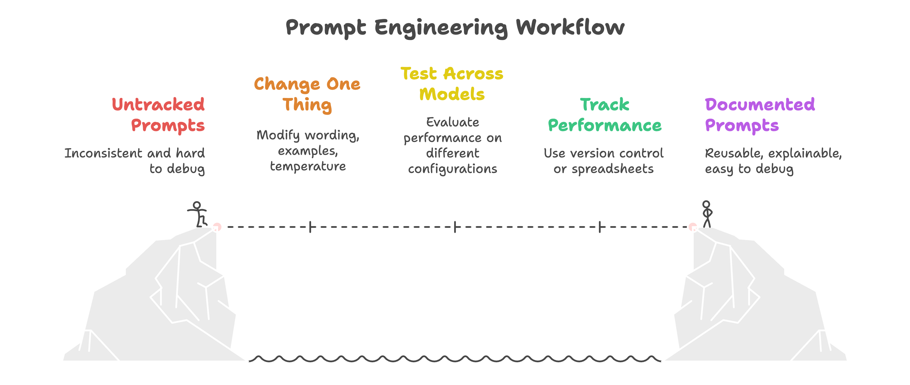 Infographic of iterative prompt design