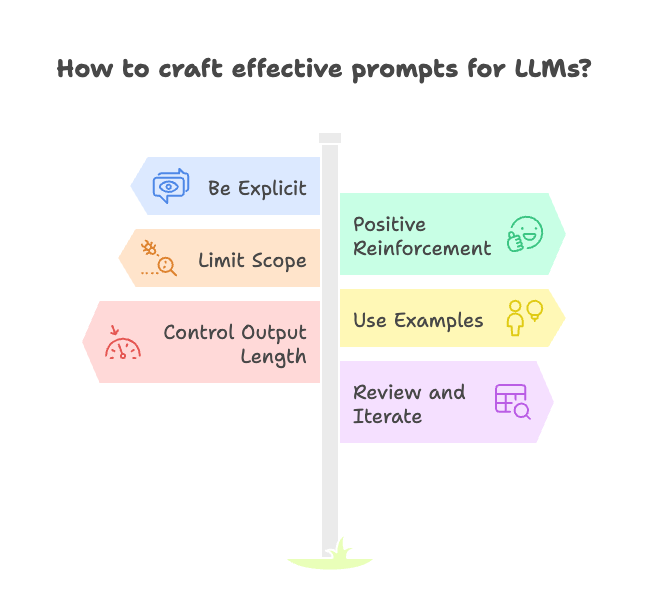 Infographic of best practices in prompt engineering