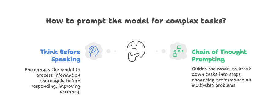 Infographic of Chain of Thought prompting