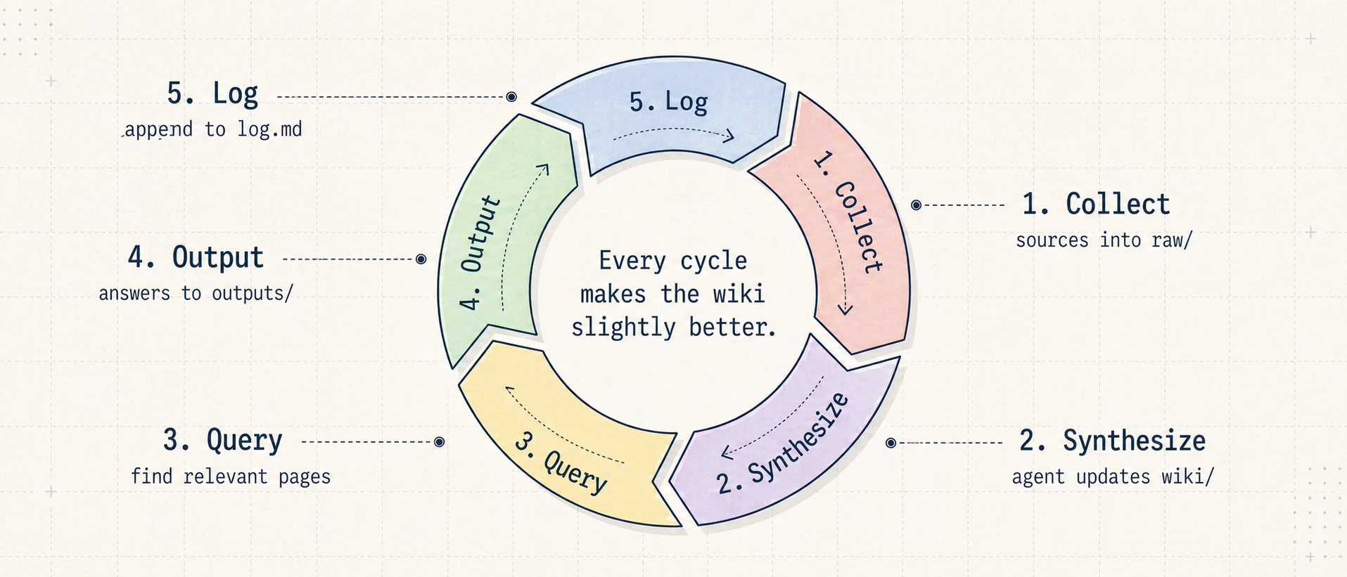 The practical LLM Wiki loop: collect, synthesize, query, output, and log