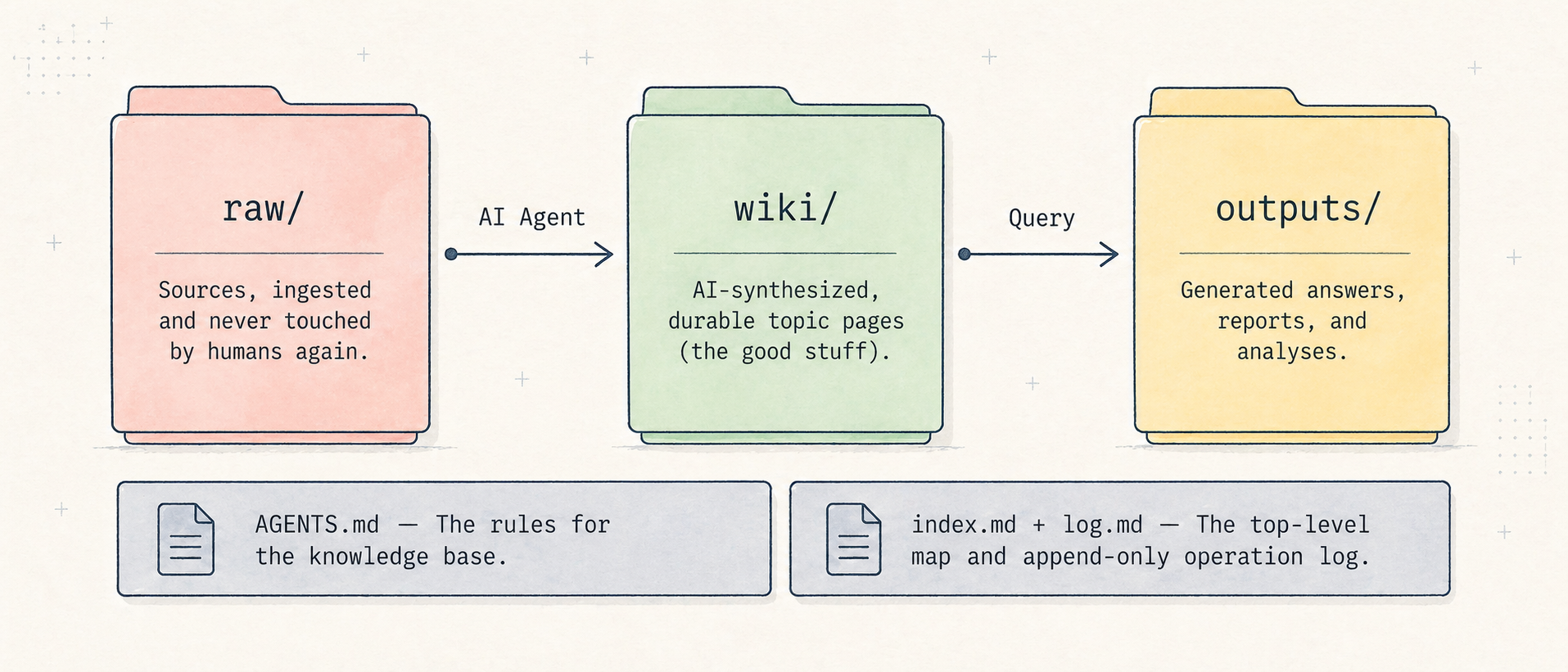 The folder structure of my LLM Wiki: raw, wiki, outputs, AGENTS.md, index.md, and log.md