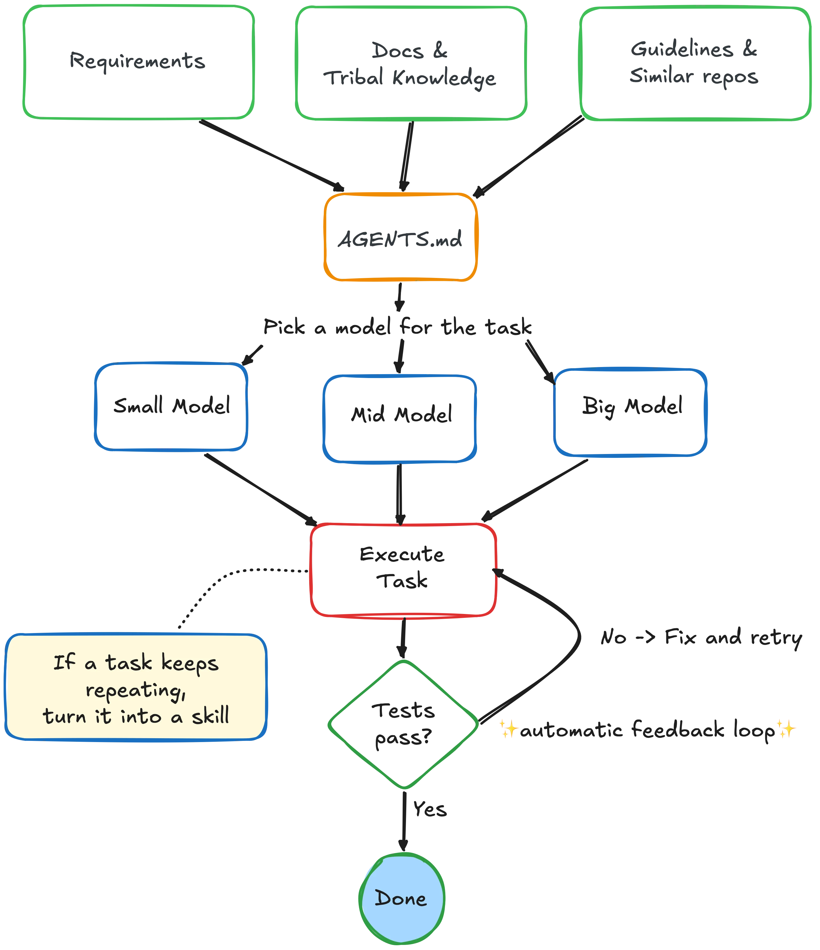 Workflow from project requirements and documentation to AGENTS.md, model selection, task execution, automatic testing, retries, and reusable skills