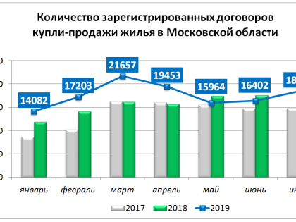 Купля-продажа жилья: число зарегистрированных переходов прав  в Московской области выросло на 12 %