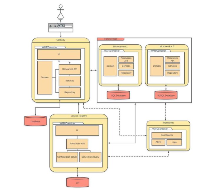 Microservices Architecture