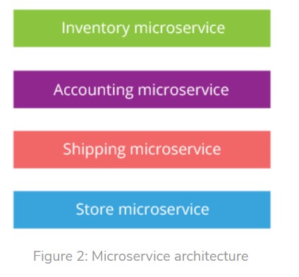 Microservices Thực Tiễn Từ Thiết Kế Đến Triển Khai