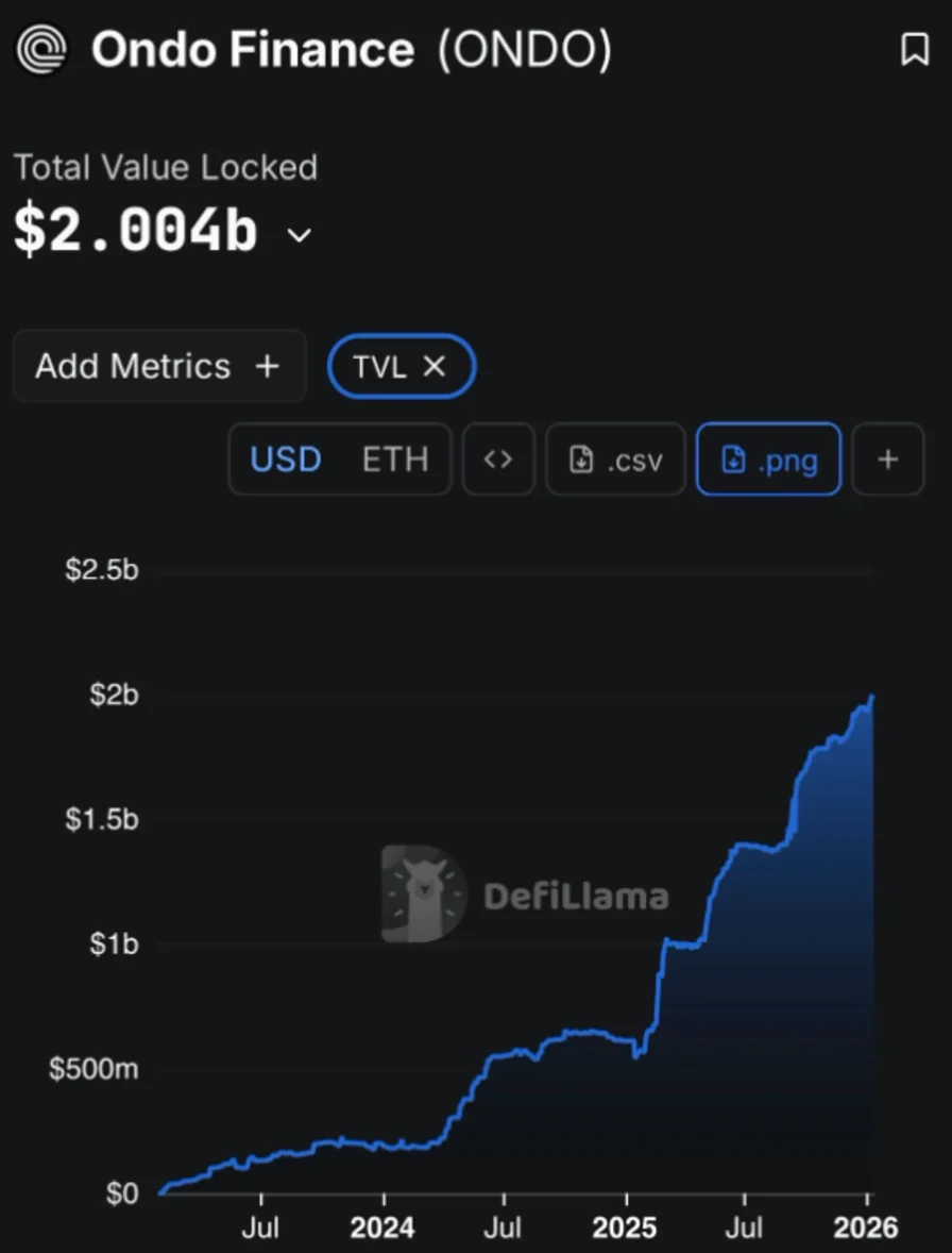 ONDO Network Hits $2 Billion TVL: Could It Push The Price Above $1.50?