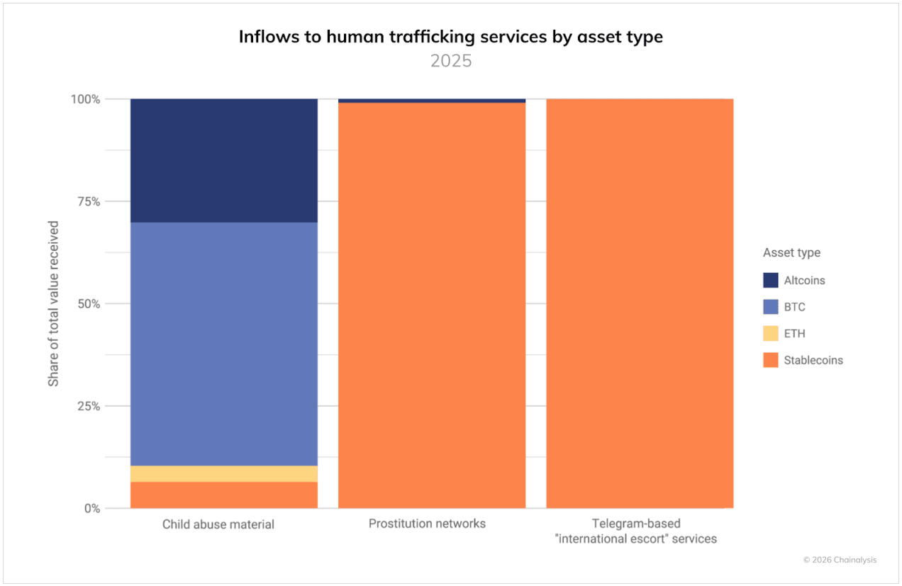 Crypto Payments to Human Trafficking Networks Jump 85% in 2025