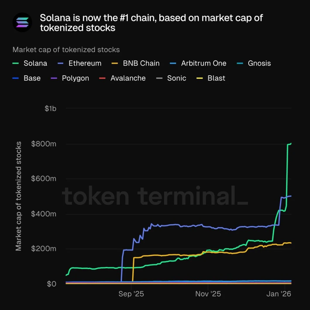 Solana (SOL) Price: Platform Surpasses Ethereum In Tokenized Stock Market Share