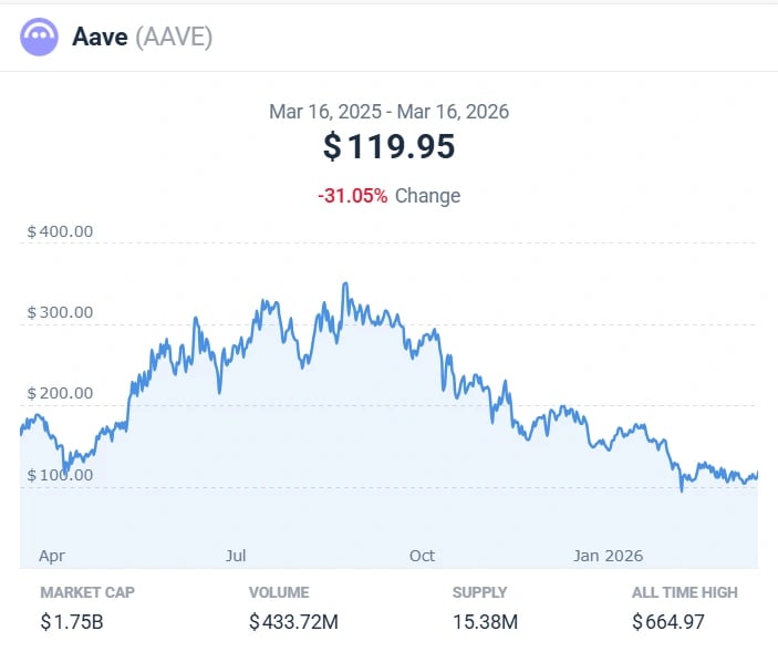 bitcoins AAVE price chart