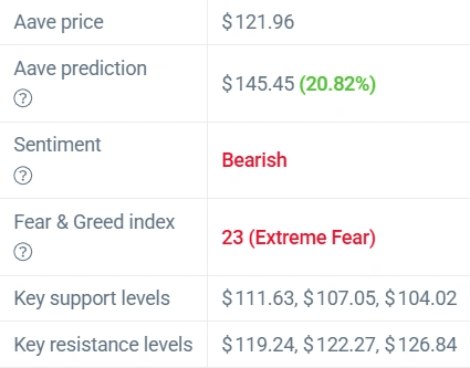 bitcoins AAVE support