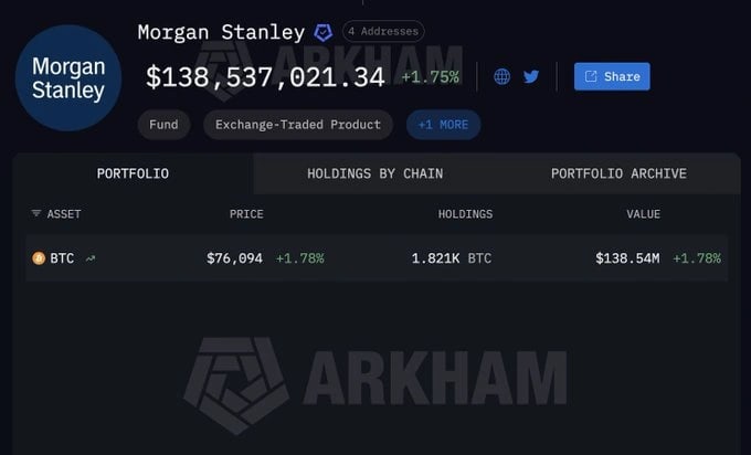 MORGAN STANLEY NOW HOLDS OVER $100M OF BITCOIN