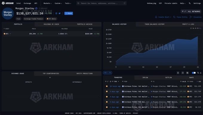 MORGAN STANLEY NOW HOLDS OVER $100M OF BITCOIN