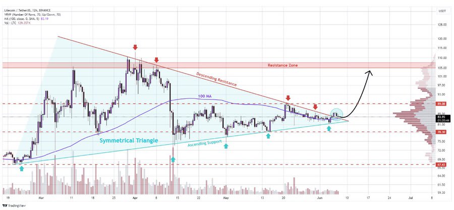 Litecoin Technical Analysis
