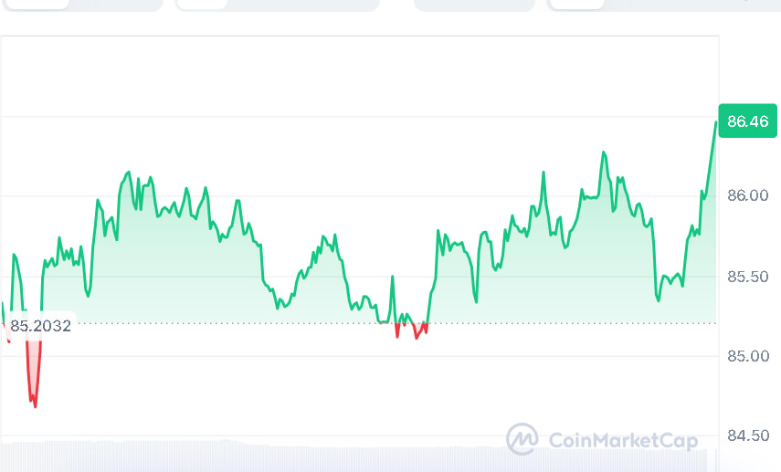  Solana price chart