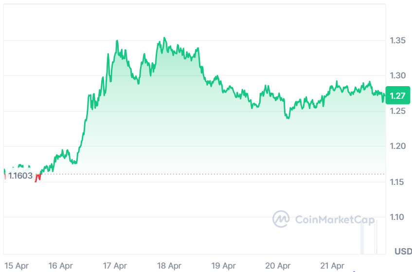 DOT price chart