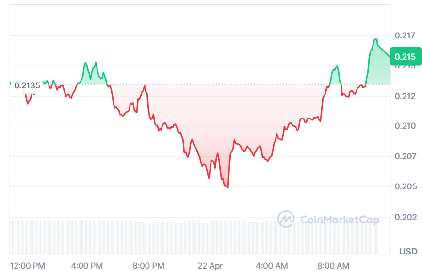 FET current price