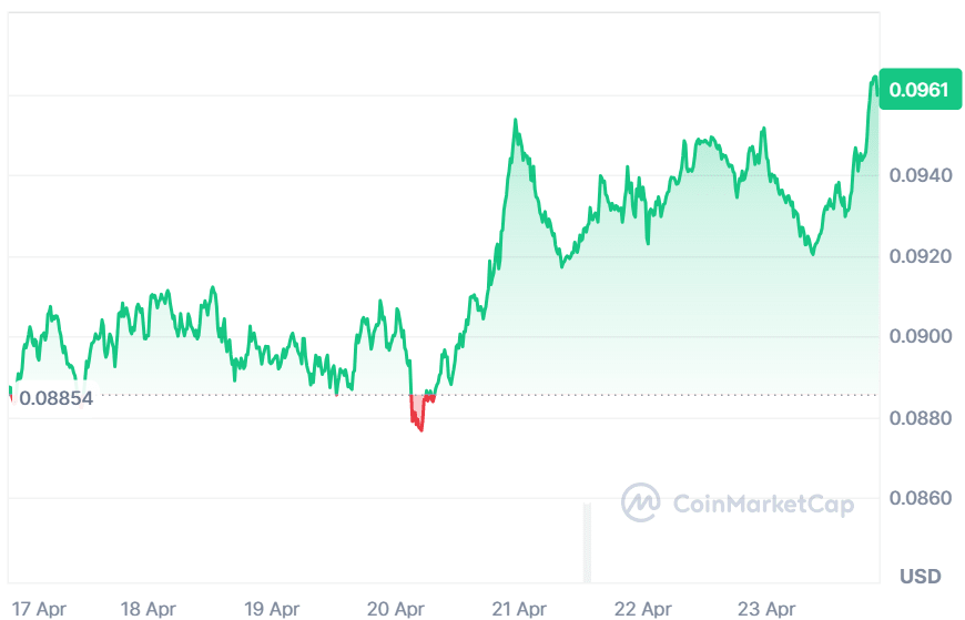 POL price chart