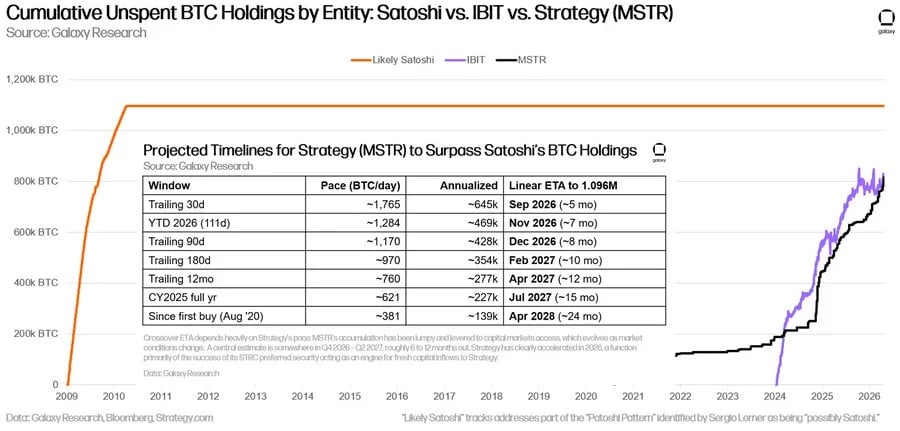 Strategy Surpasses IBIT in Bitcoin Holdings