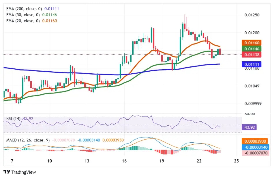 GMT price chart with EMA, RSI, and MACD showing weak momentum and bearish trend continuation