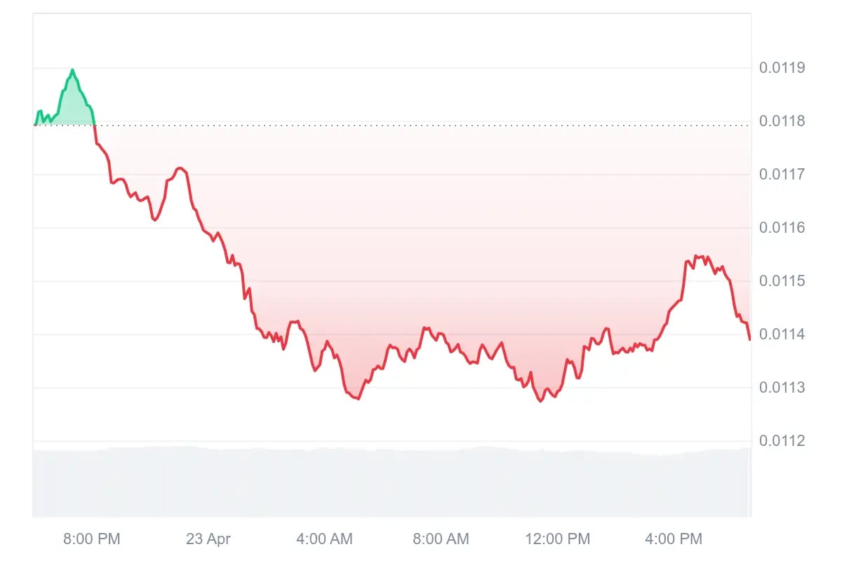GMT price drops to $0.01138 on CoinMarketCap as bearish pressure increases near resistance