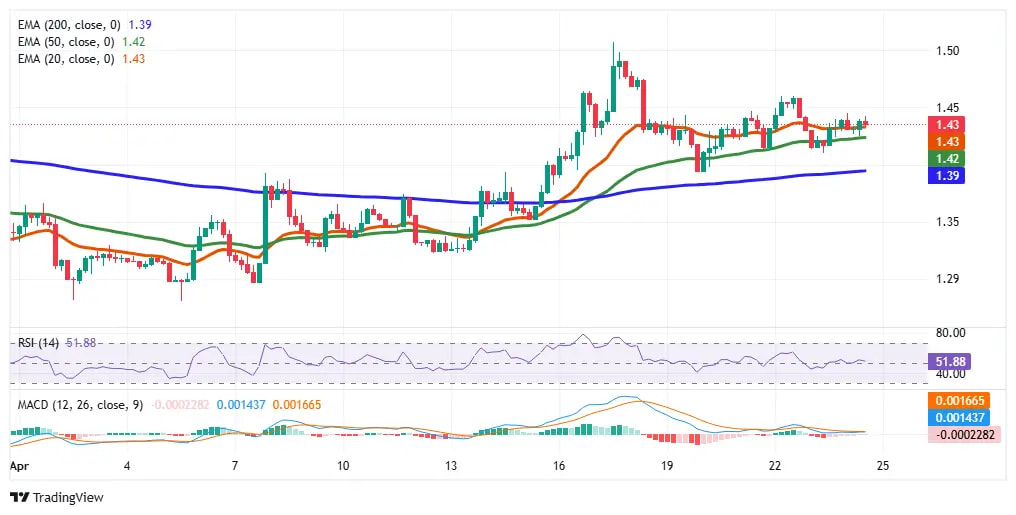 XRP price holds above EMA support with neutral RSI and stabilizing MACD indicators