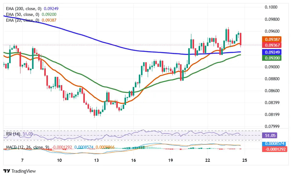 POL price shows EMA crossover with RSI near 51 and MACD signaling bullish momentum shift