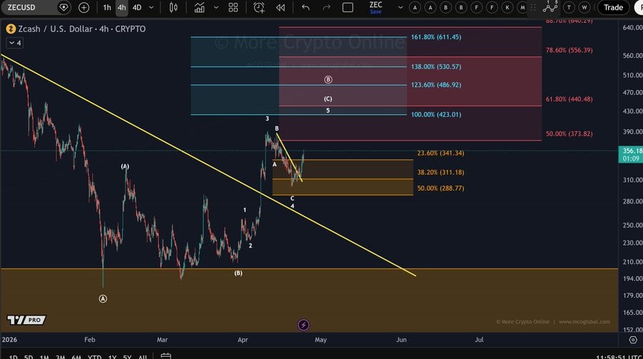 ZEC price chart