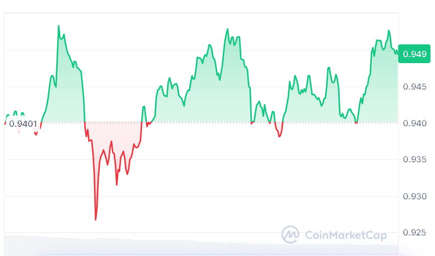 SUI price chart