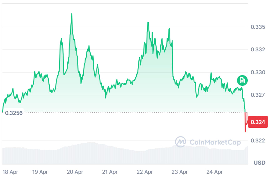 TRX price chart