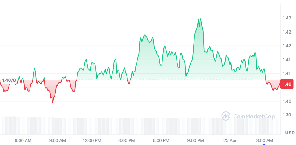 NEAR Protocol Price Chart