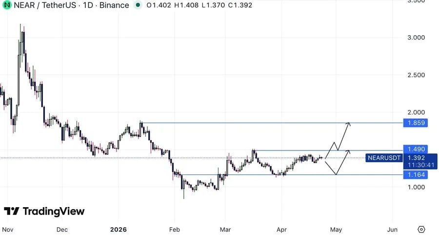 NEAR Protocol Technical Analysis