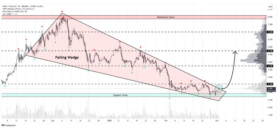 NEAR Protocol Technical Analysis