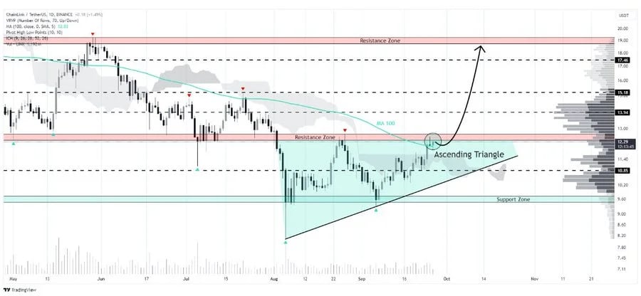 Chainlink Technical Analysis