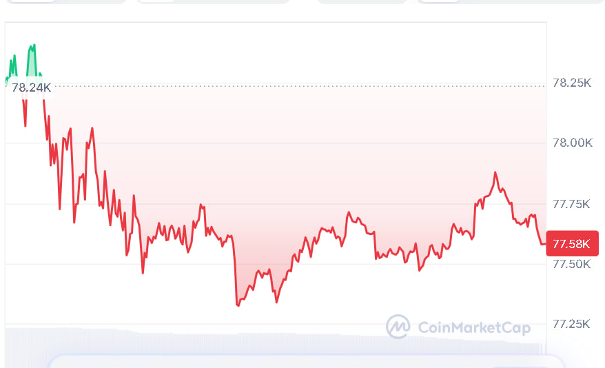 BTC price chart