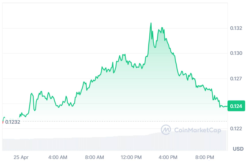 OP price chart